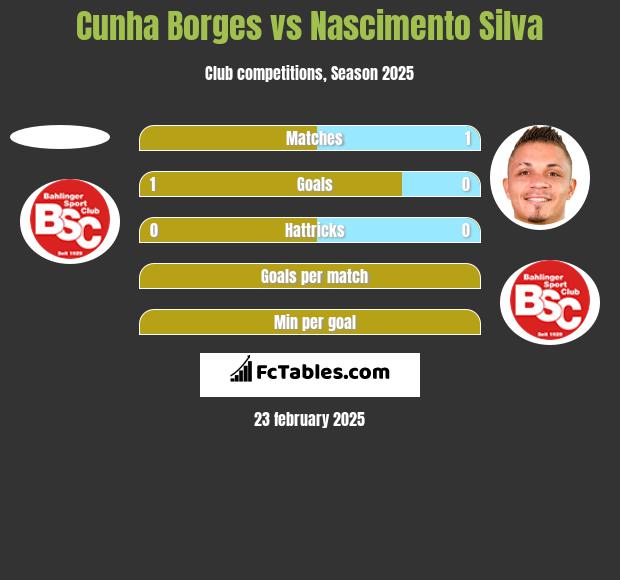 Cunha Borges vs Nascimento Silva h2h player stats