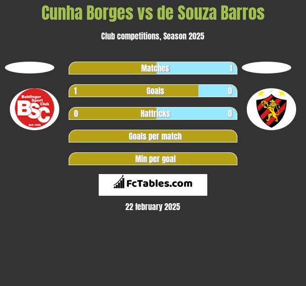 Cunha Borges vs de Souza Barros h2h player stats