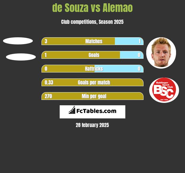 de Souza vs Alemao h2h player stats