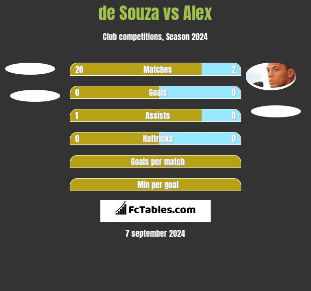 de Souza vs Alex h2h player stats