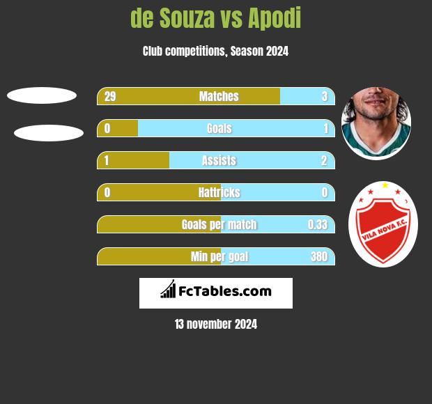 de Souza vs Apodi h2h player stats