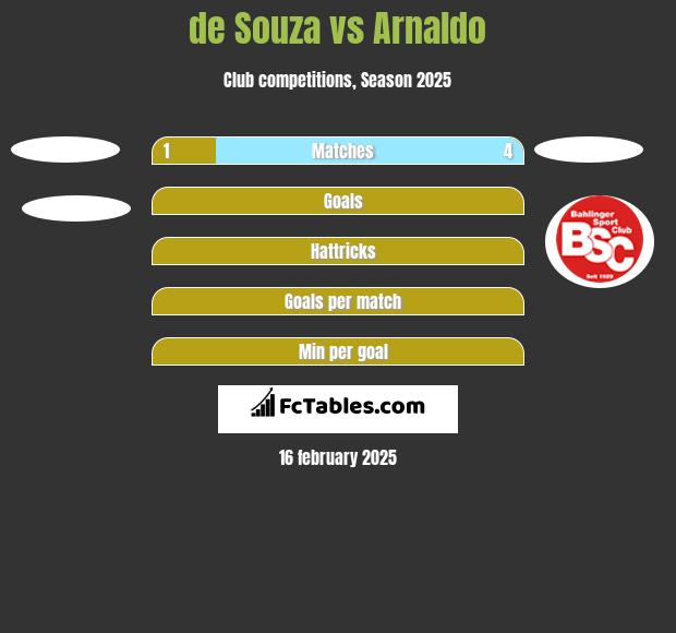 de Souza vs Arnaldo h2h player stats