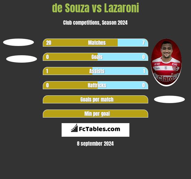 de Souza vs Lazaroni h2h player stats