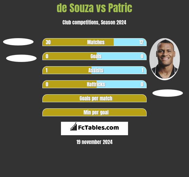 de Souza vs Patric h2h player stats