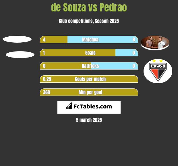 de Souza vs Pedrao h2h player stats