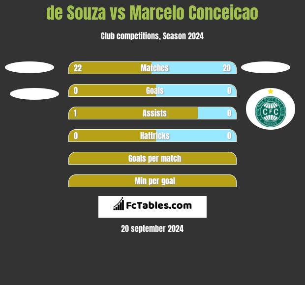 de Souza vs Marcelo Conceicao h2h player stats