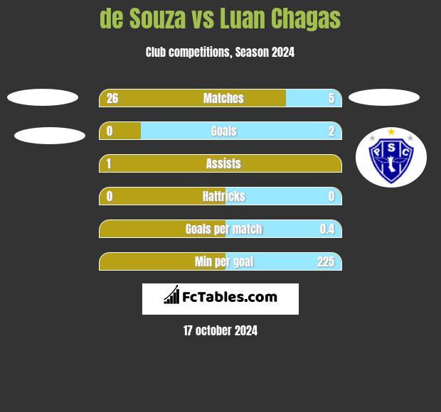 de Souza vs Luan Chagas h2h player stats