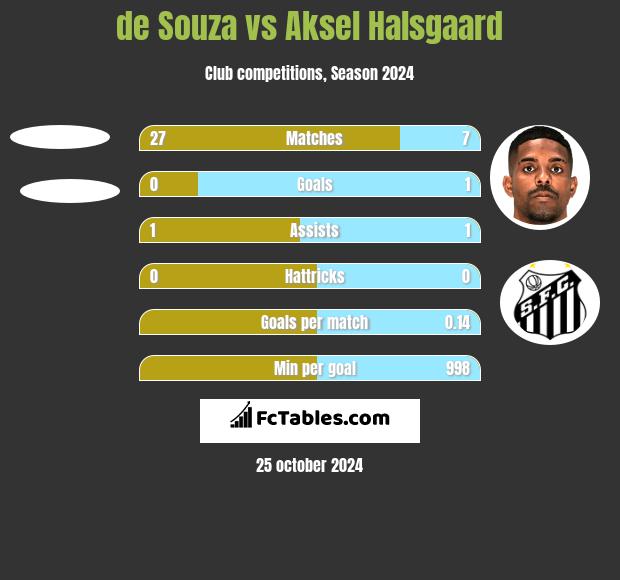 de Souza vs Aksel Halsgaard h2h player stats