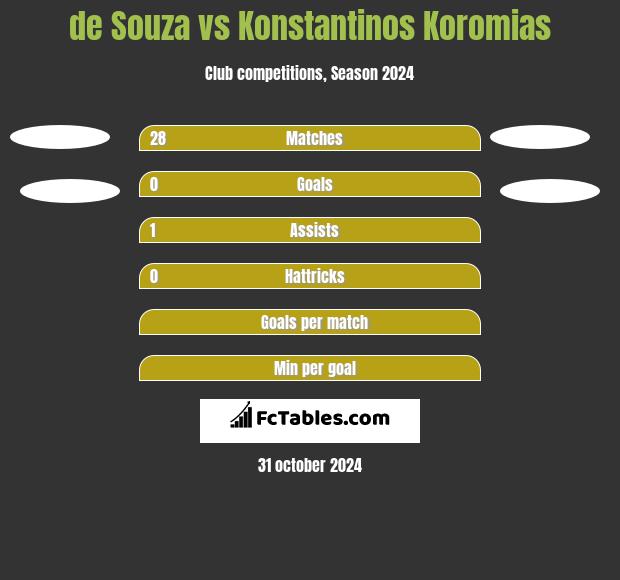 de Souza vs Konstantinos Koromias h2h player stats