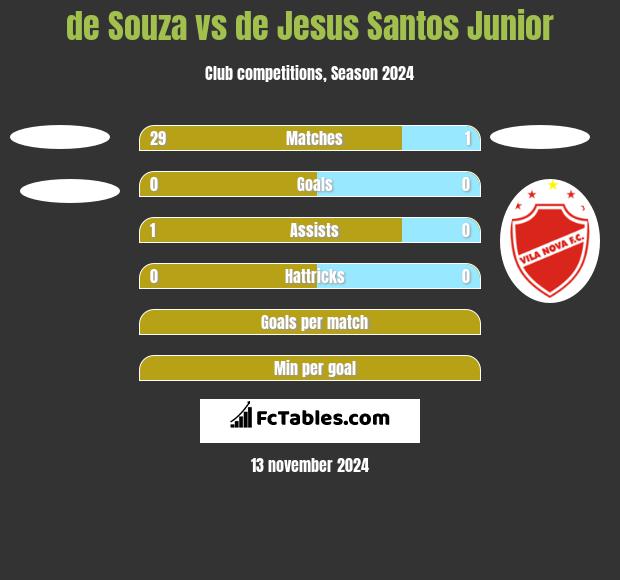 de Souza vs de Jesus Santos Junior h2h player stats