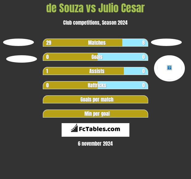 de Souza vs Julio Cesar h2h player stats