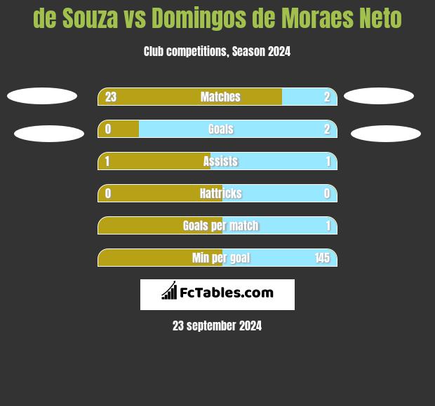 de Souza vs Domingos de Moraes Neto h2h player stats