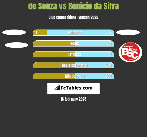 de Souza vs Benicio da Silva h2h player stats