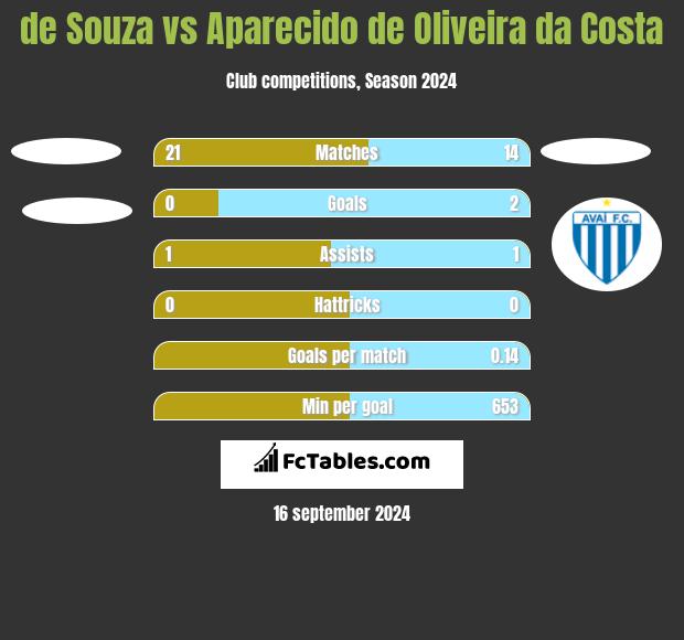 de Souza vs Aparecido de Oliveira da Costa h2h player stats