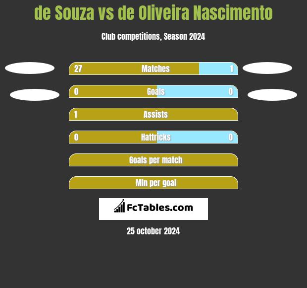 de Souza vs de Oliveira Nascimento h2h player stats