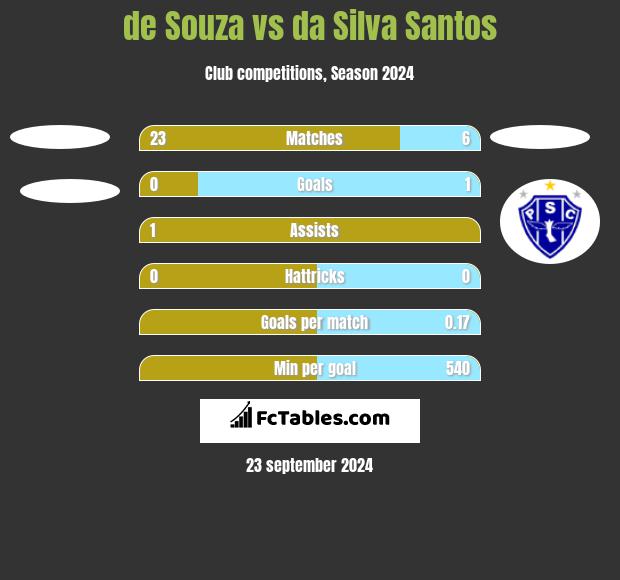 de Souza vs da Silva Santos h2h player stats