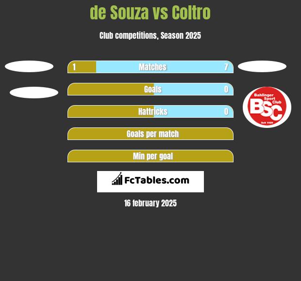 de Souza vs Coltro h2h player stats