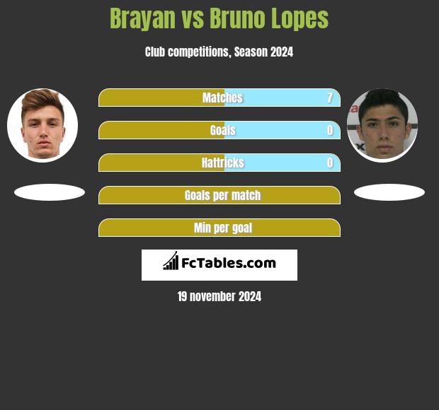 Brayan vs Bruno Lopes h2h player stats