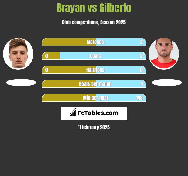 Brayan vs Gilberto h2h player stats