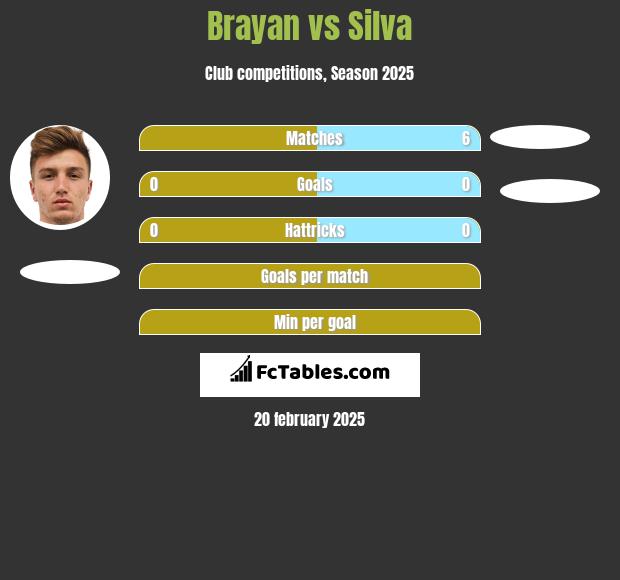 Brayan vs Silva h2h player stats