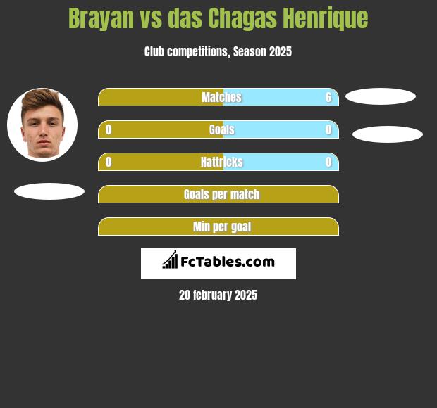 Brayan vs das Chagas Henrique h2h player stats