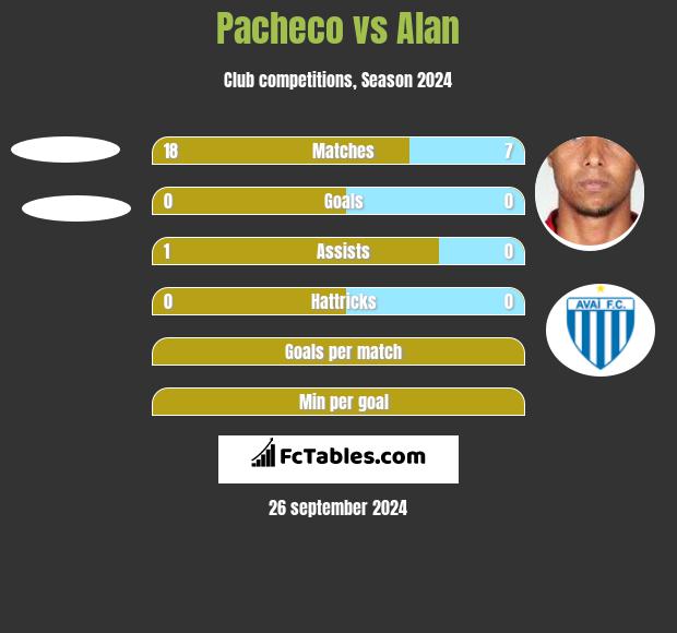 Pacheco vs Alan h2h player stats