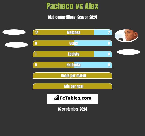 Pacheco vs Alex h2h player stats