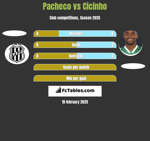 Pacheco vs Cicinho h2h player stats