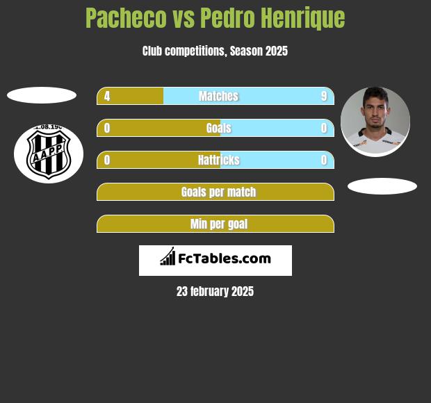 Pacheco vs Pedro Henrique h2h player stats