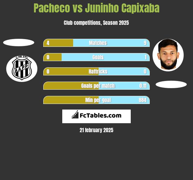 Pacheco vs Juninho Capixaba h2h player stats