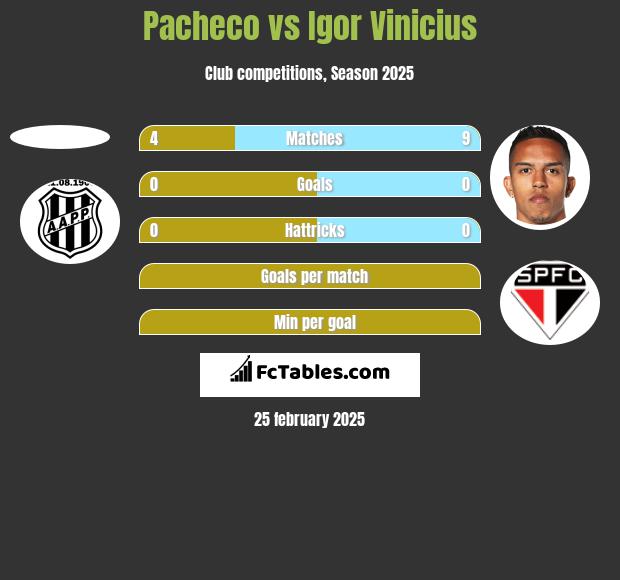 Pacheco vs Igor Vinicius h2h player stats