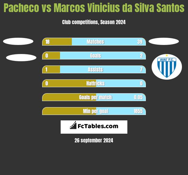 Pacheco vs Marcos Vinicius da Silva Santos h2h player stats