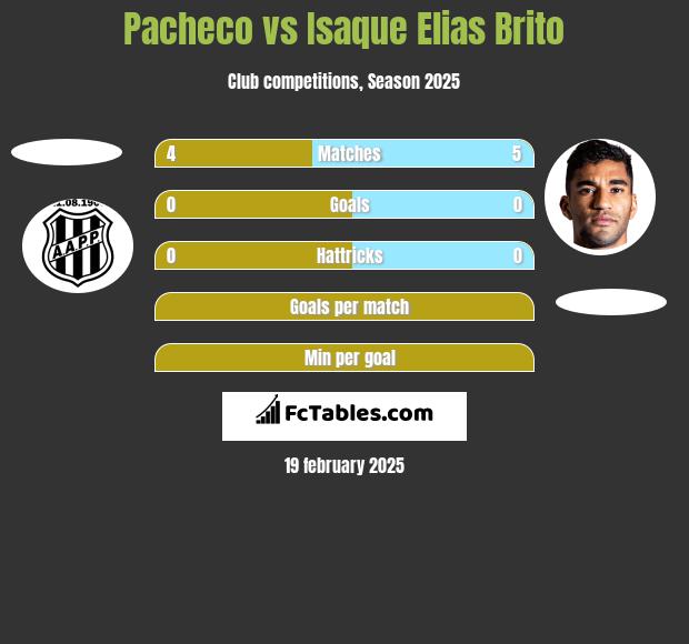 Pacheco vs Isaque Elias Brito h2h player stats