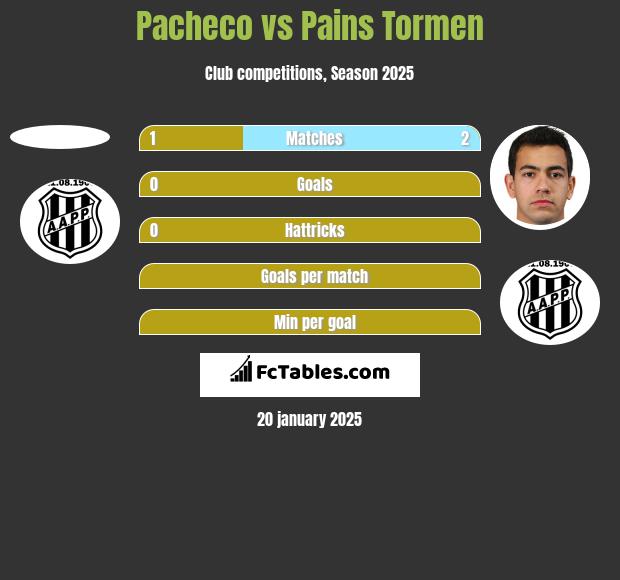 Pacheco vs Pains Tormen h2h player stats