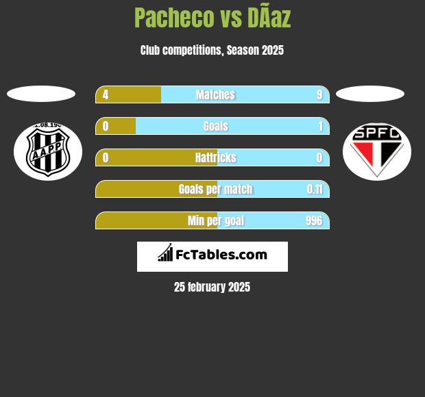 Pacheco vs DÃ­az h2h player stats