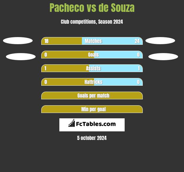 Pacheco vs de Souza h2h player stats