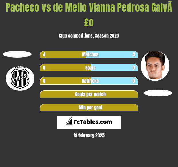 Pacheco vs de Mello Vianna Pedrosa GalvÃ£o h2h player stats