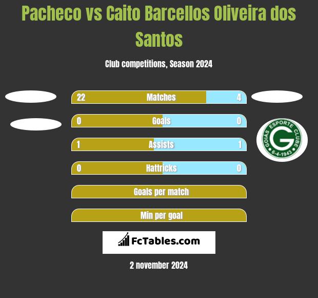 Pacheco vs Caito Barcellos Oliveira dos Santos h2h player stats