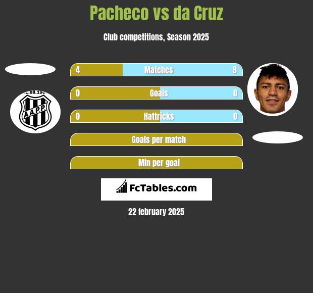 Pacheco vs da Cruz h2h player stats