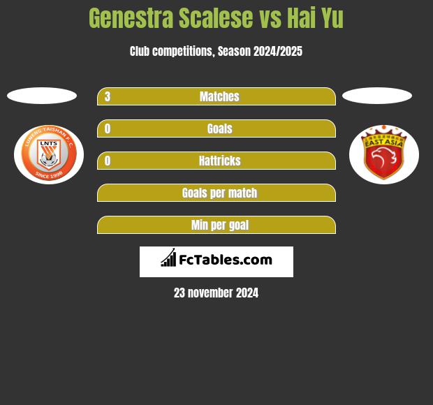 Genestra Scalese vs Hai Yu h2h player stats