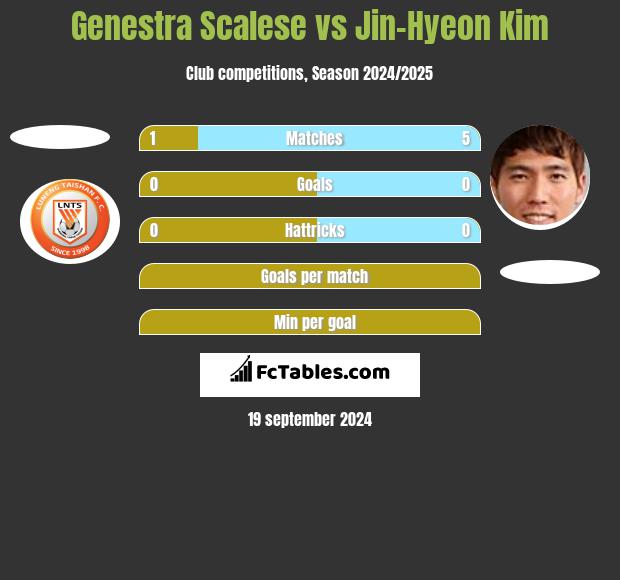 Genestra Scalese vs Jin-Hyeon Kim h2h player stats