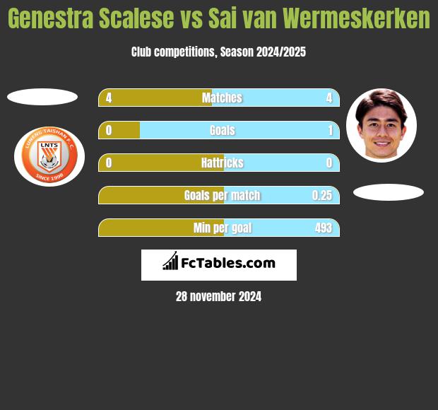 Genestra Scalese vs Sai van Wermeskerken h2h player stats