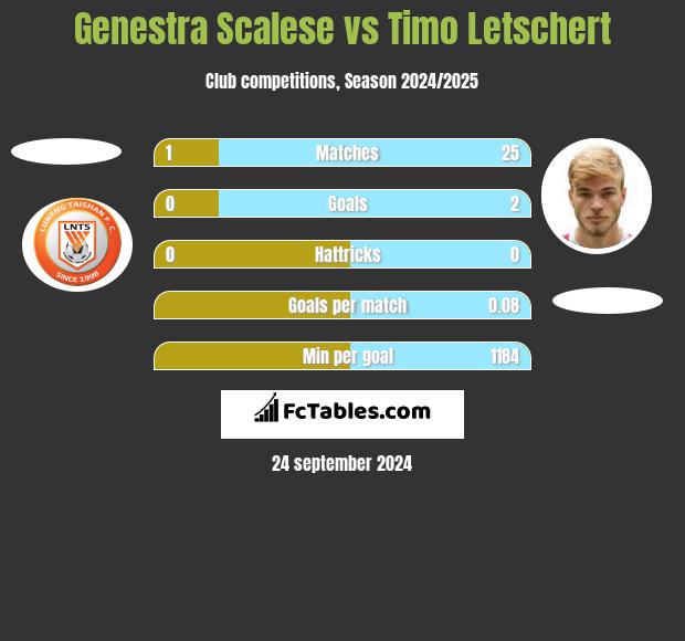 Genestra Scalese vs Timo Letschert h2h player stats