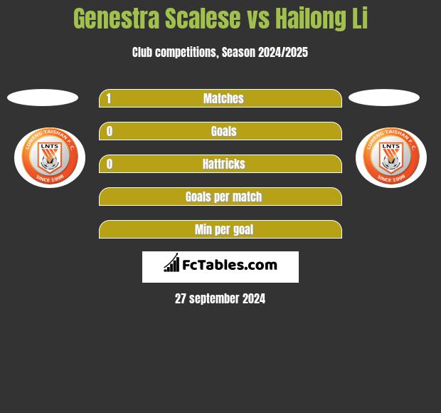 Genestra Scalese vs Hailong Li h2h player stats