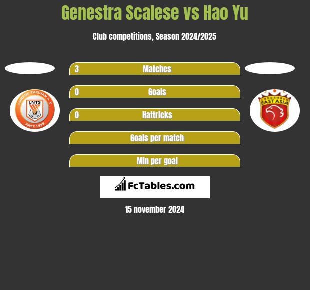 Genestra Scalese vs Hao Yu h2h player stats