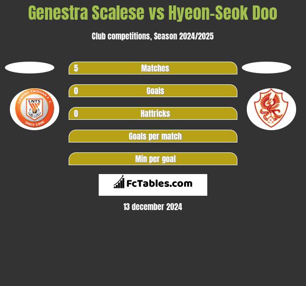 Genestra Scalese vs Hyeon-Seok Doo h2h player stats