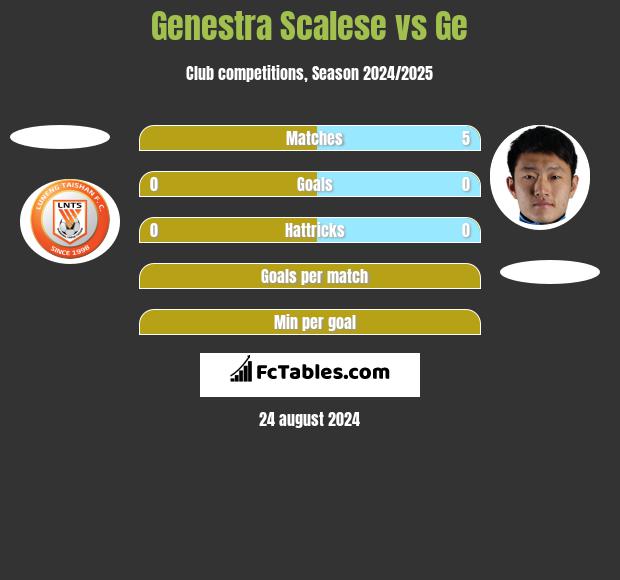 Genestra Scalese vs Ge h2h player stats