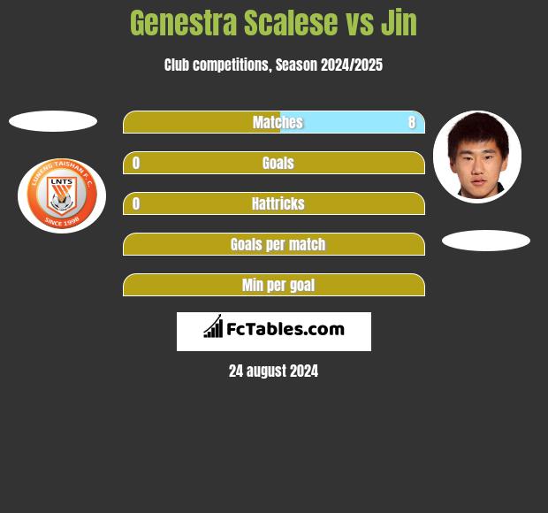 Genestra Scalese vs Jin h2h player stats