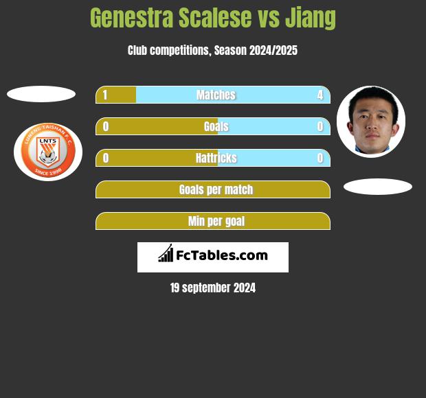 Genestra Scalese vs Jiang h2h player stats