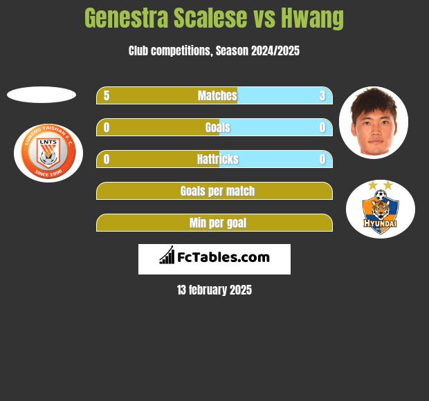 Genestra Scalese vs Hwang h2h player stats